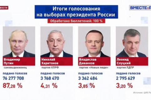 Владимир Путин победил с рекордным результатом